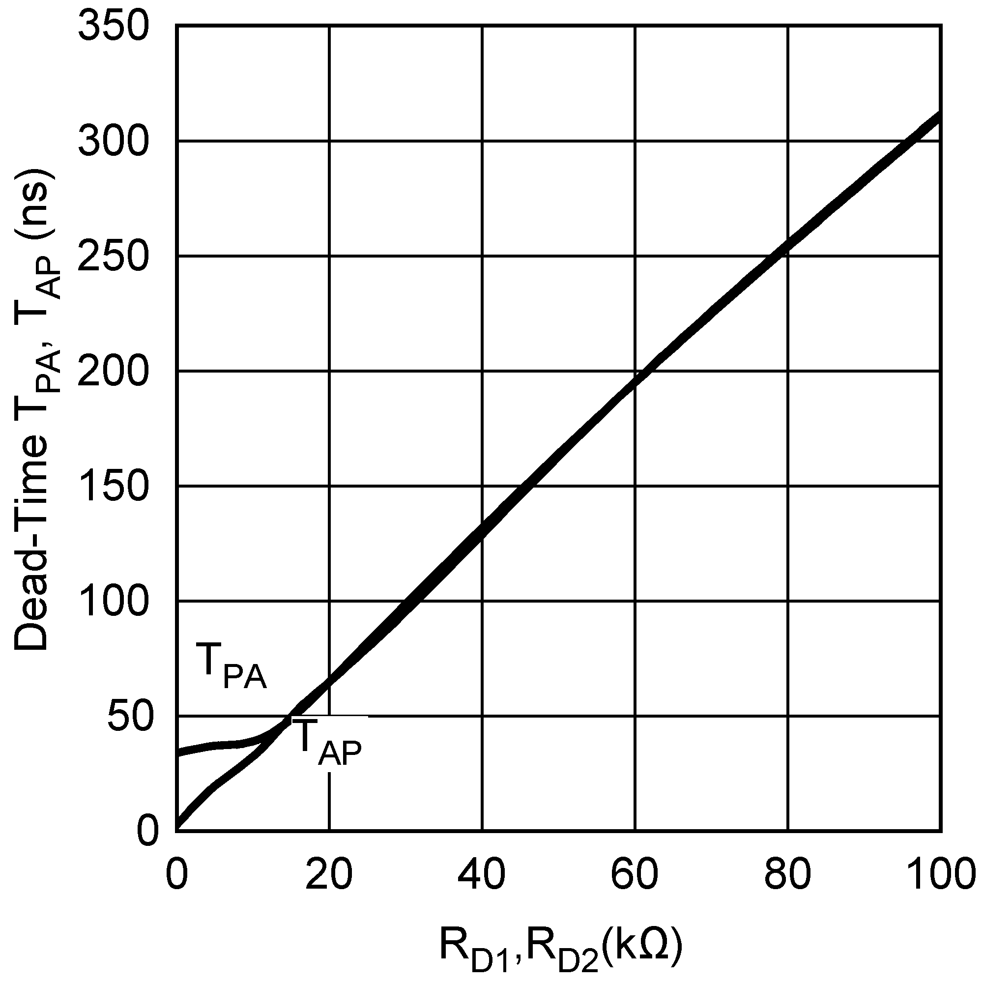 LM5046 TPC Deadtime Tpa Tap vs Rd1 Rd2.png